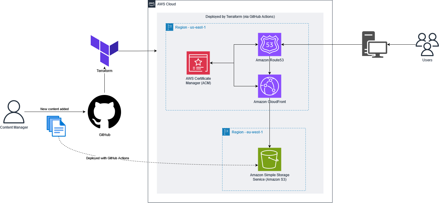 Diagramme d’architecture de mon blog sur AWS, déployé par Terraform